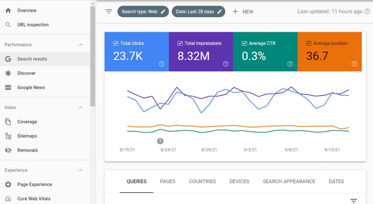[Screenshot: Google Search Console performance report showing clicks, impressions, CTR, and position over time for organic search.]
