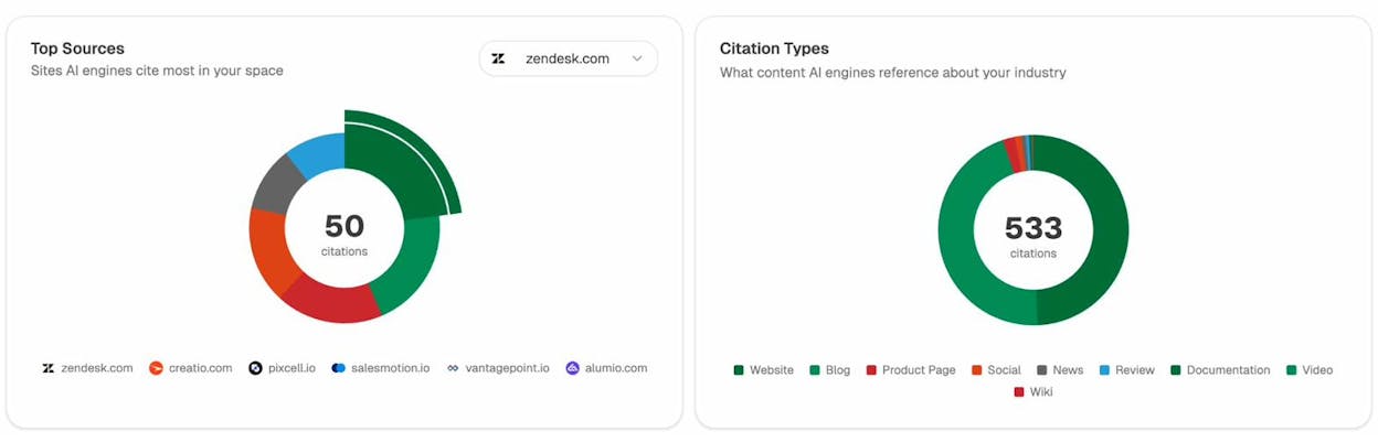 Engine Breakdown view showing per-engine citation and mention rates side by side on the same tracked prompt panel