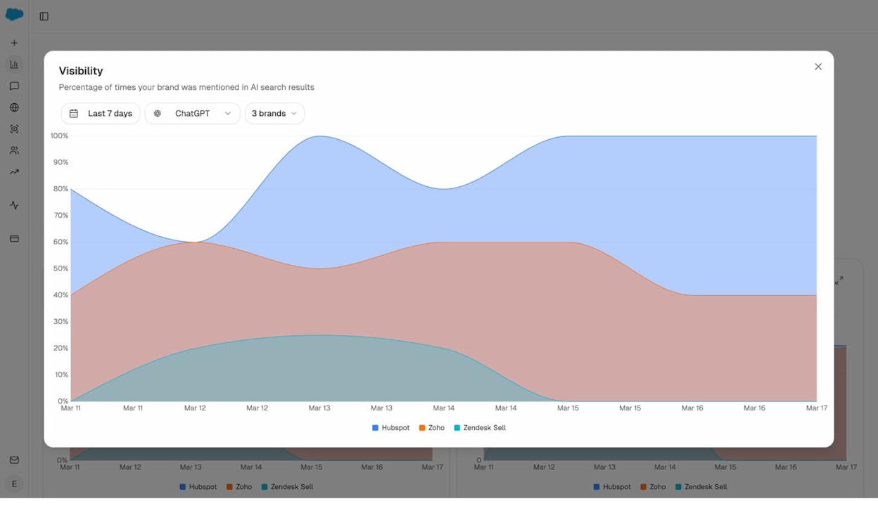 Engine Breakdown view showing per-engine visibility trajectories side by side for the same tracked brand across the same prompt panel