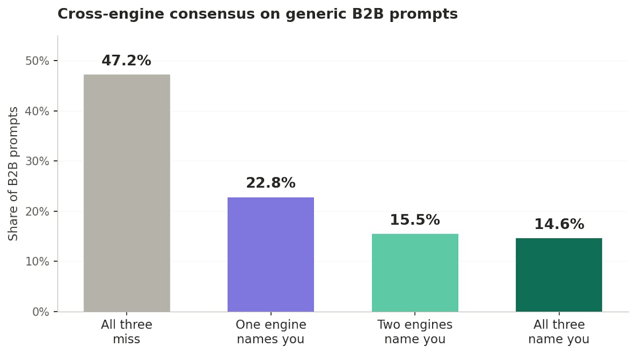Cross-engine consensus on generic B2B prompts