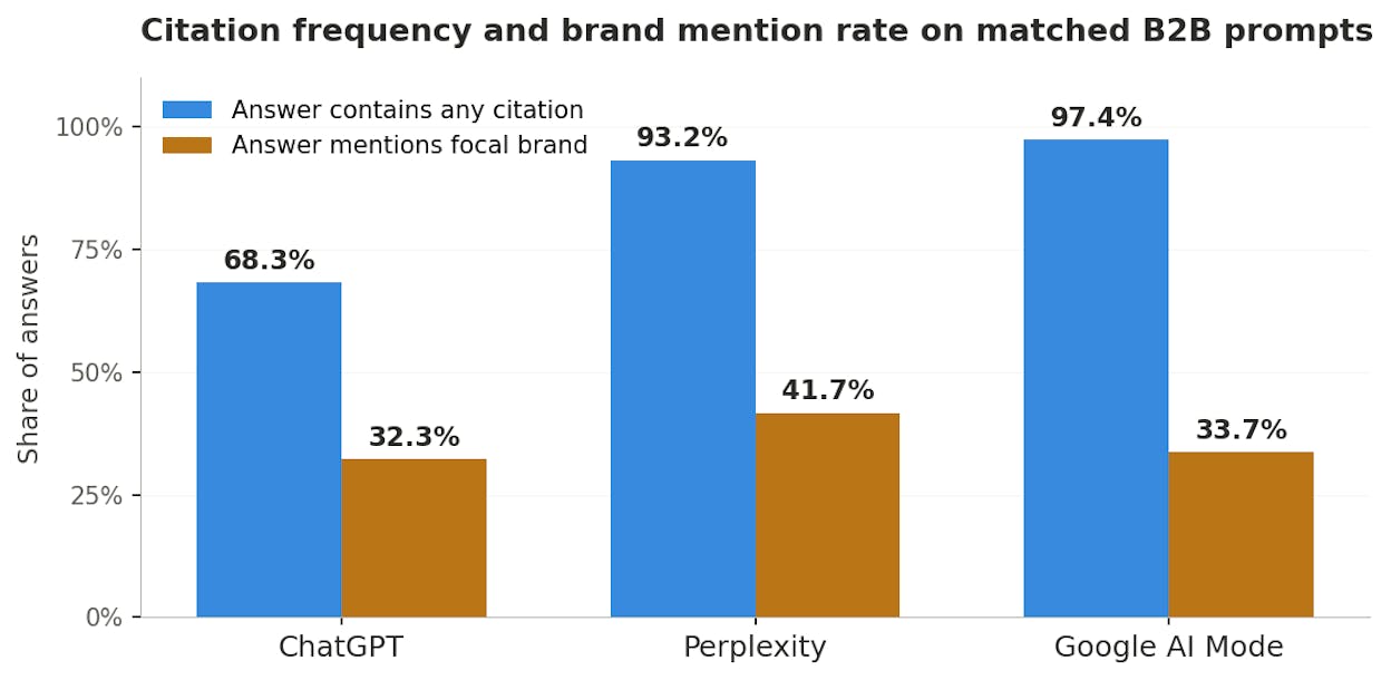 Citation frequency and brand mention rate on matched B2B prompts
