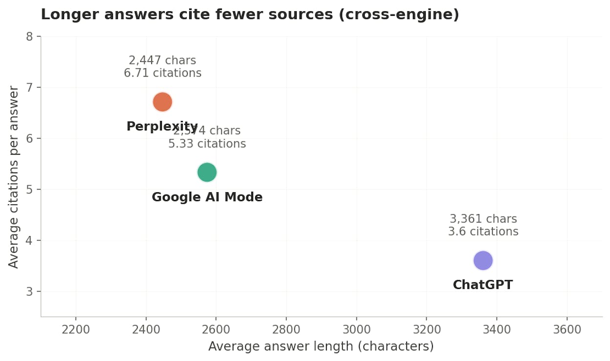 Longer answers cite fewer sources (cross-engine)