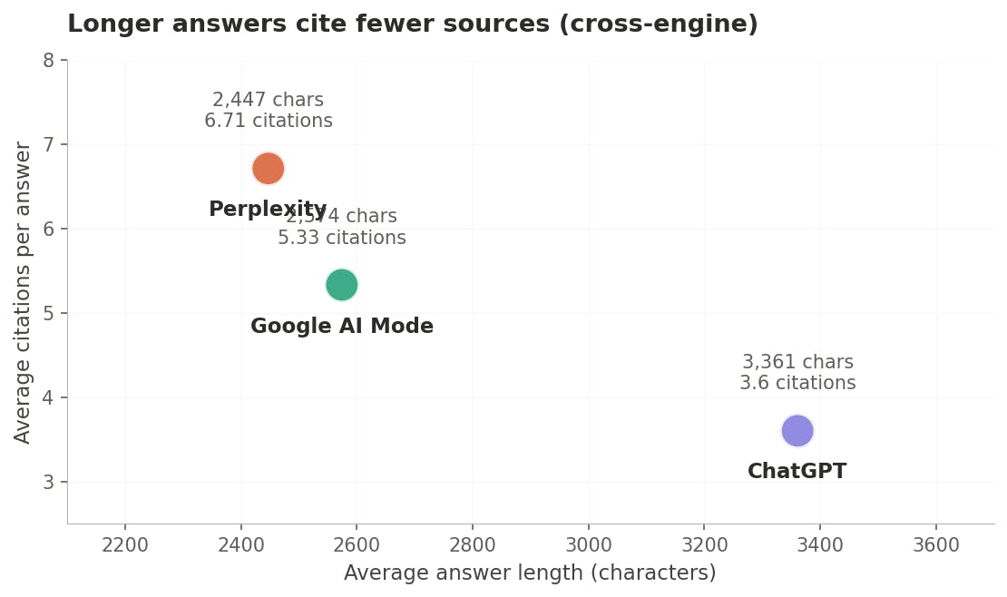 Longer answers cite fewer sources (cross-engine)