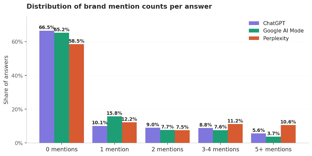 Distribution of brand mention counts per answer