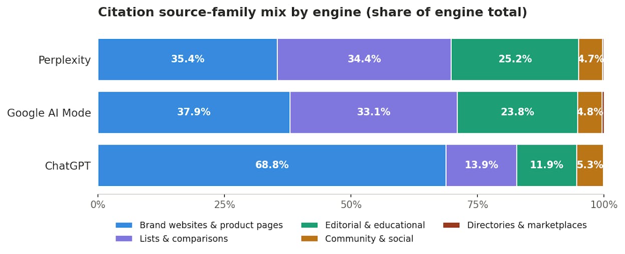 Citation source-family mix by engine