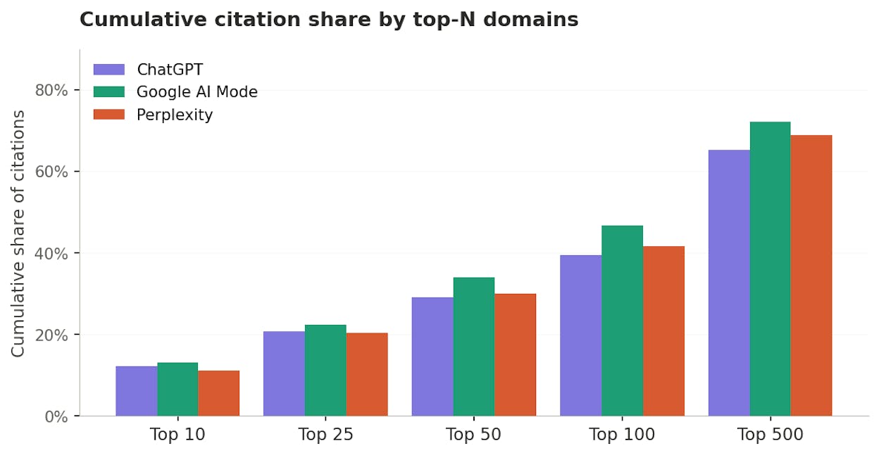 Cumulative citation share by top-N domains