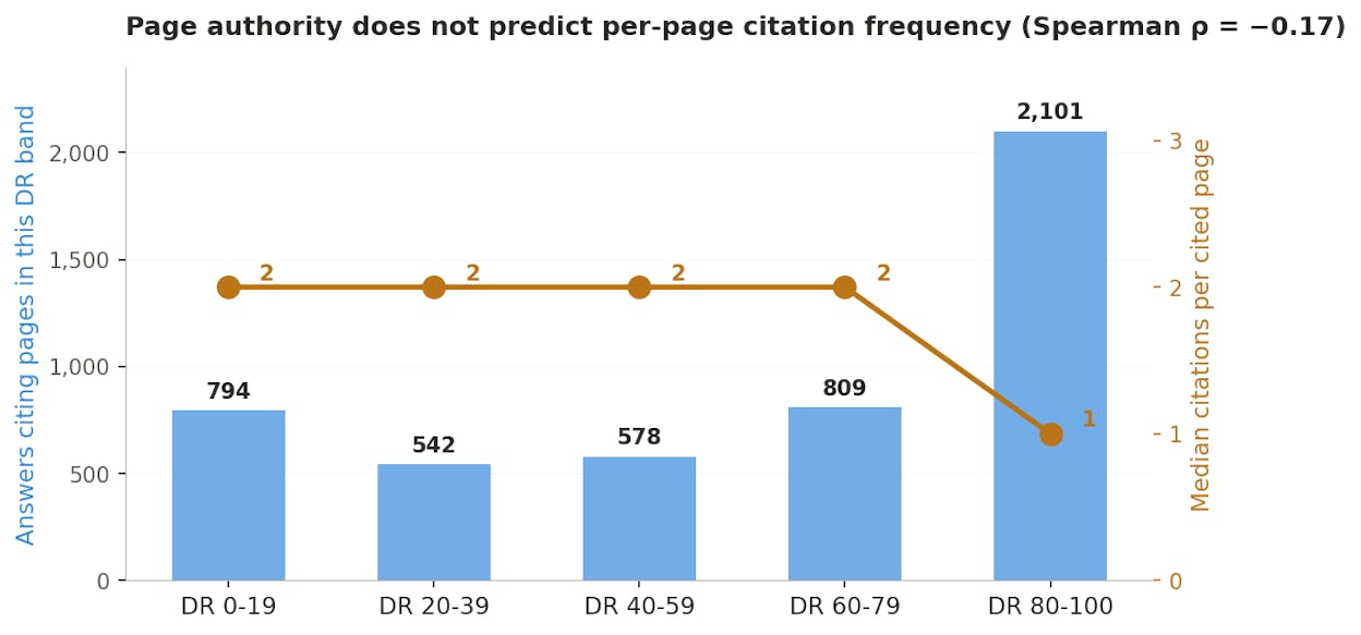 Page authority does not predict per-page citation frequency