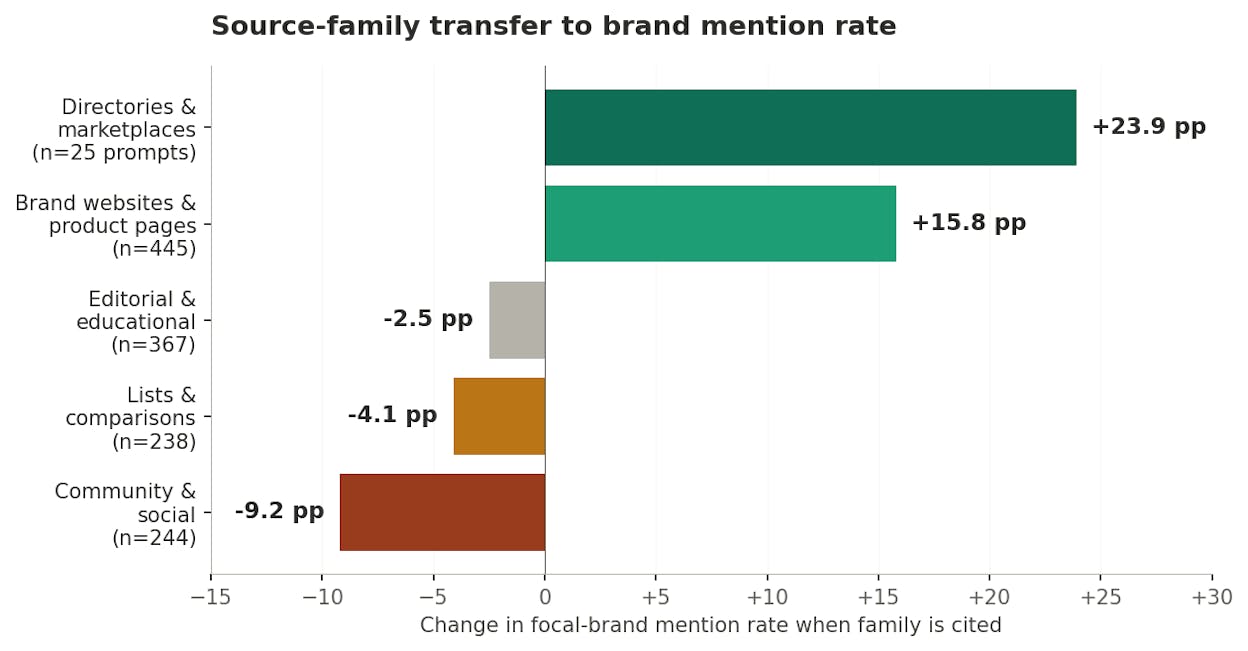 Source-family transfer to brand mention rate