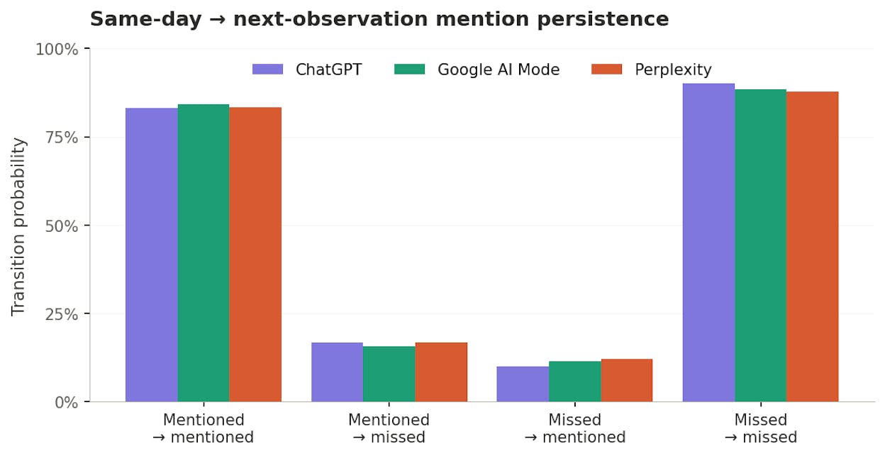 Same-day to next-observation mention persistence
