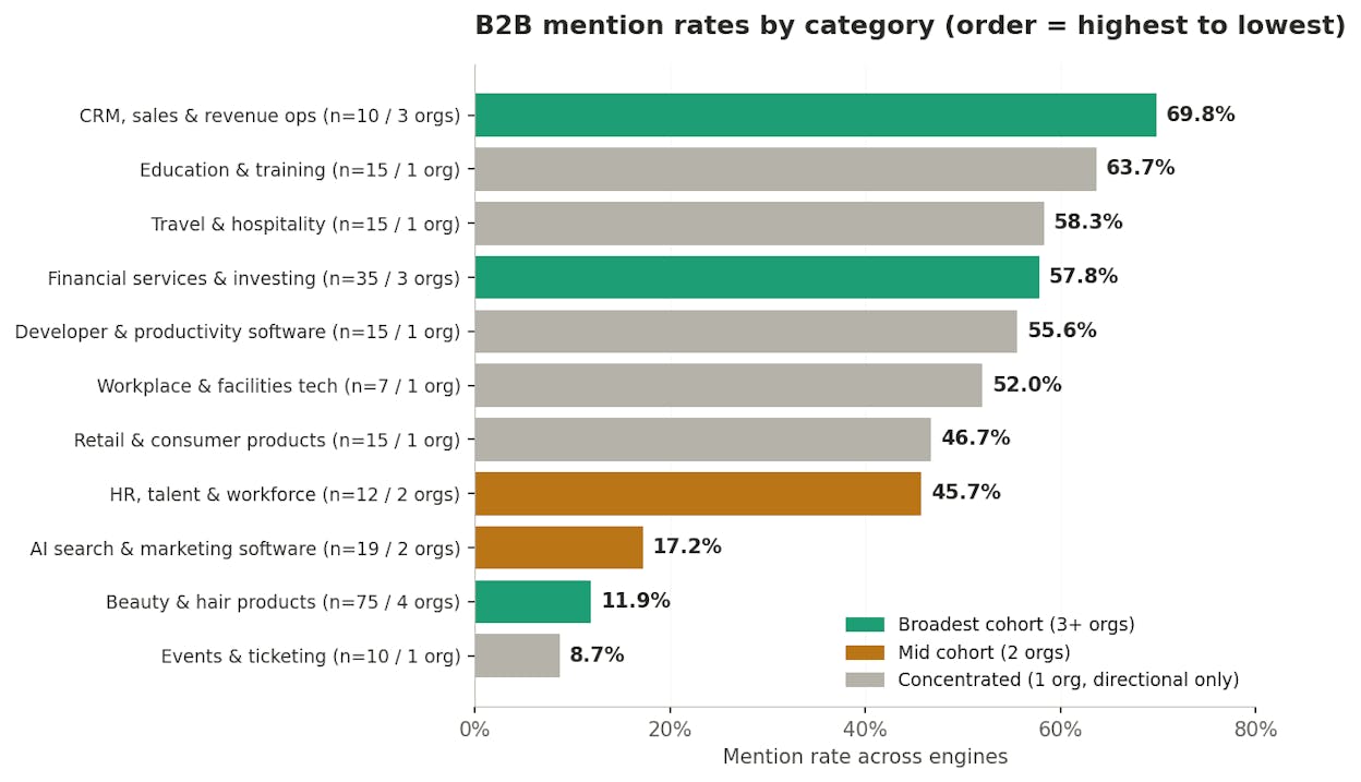 B2B mention rates by category