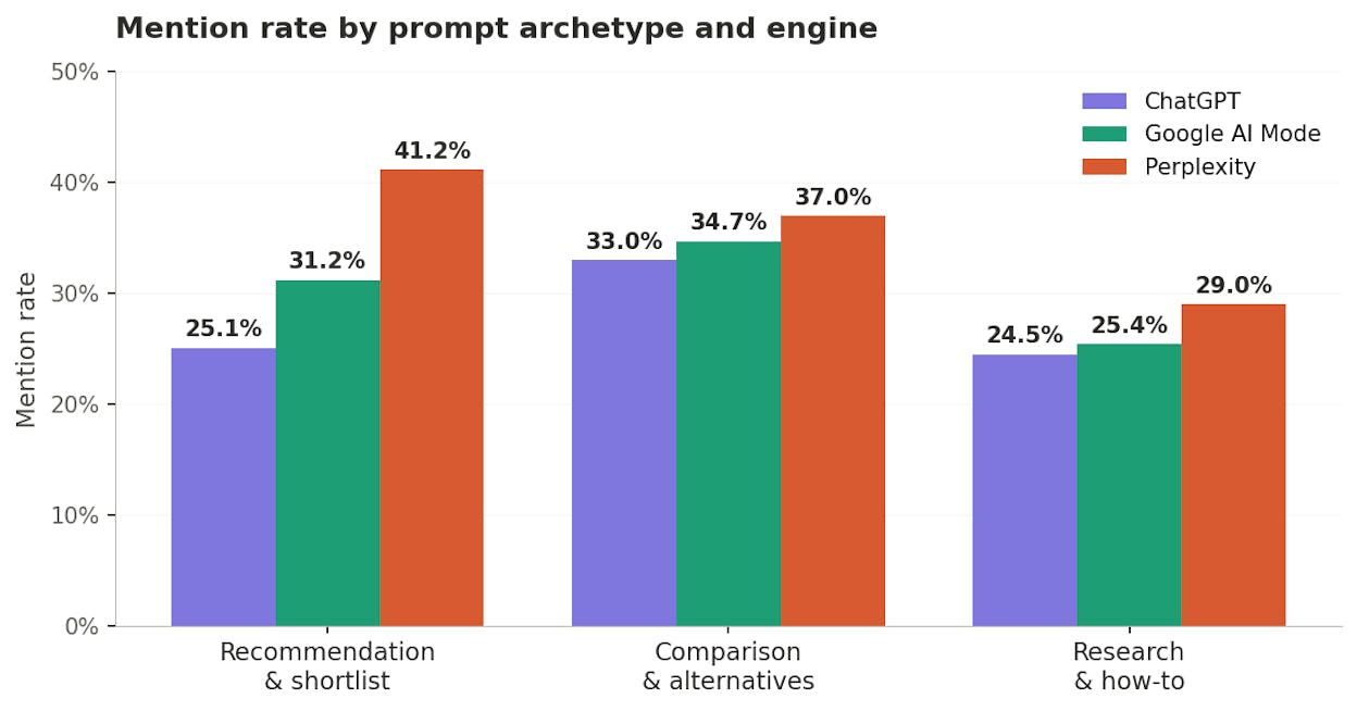 Mention rate by prompt archetype and engine