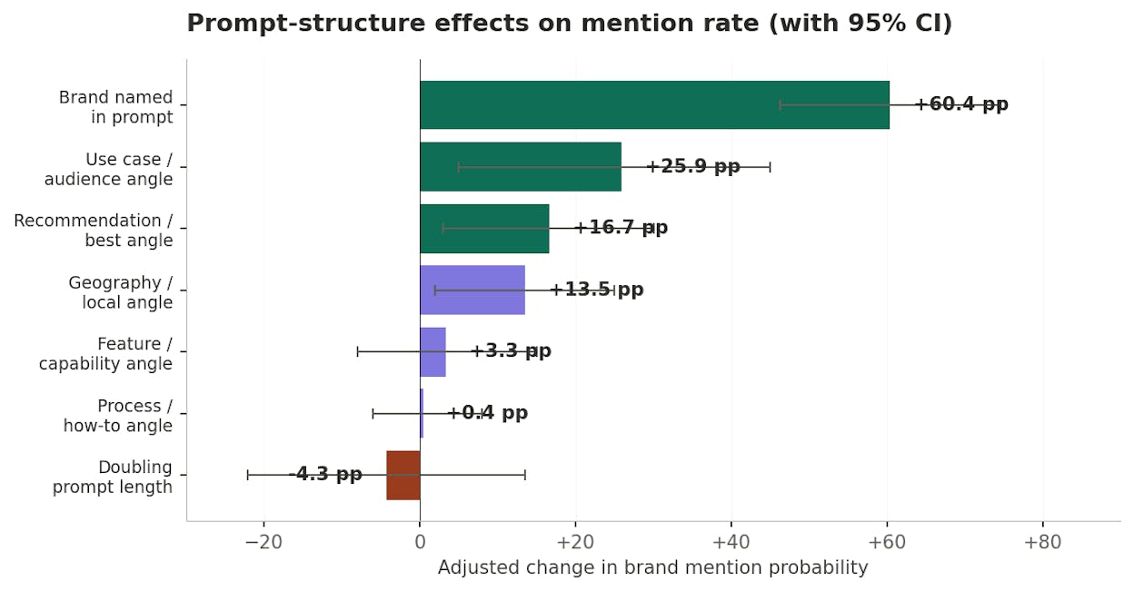 Prompt-structure effects on mention rate