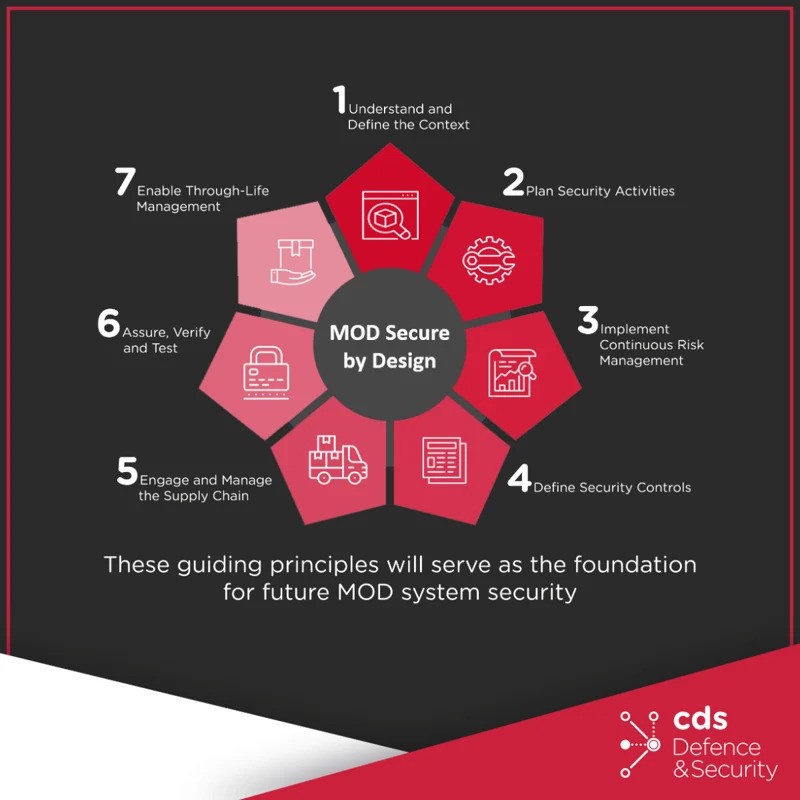 The Guiding Principles of Secure by Design