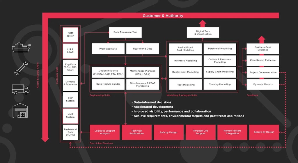 Our Digital Engineering Ecosystem