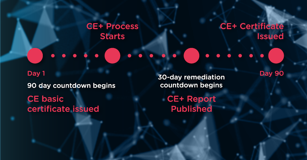 Cyber Essentials 90 day timeline graphic