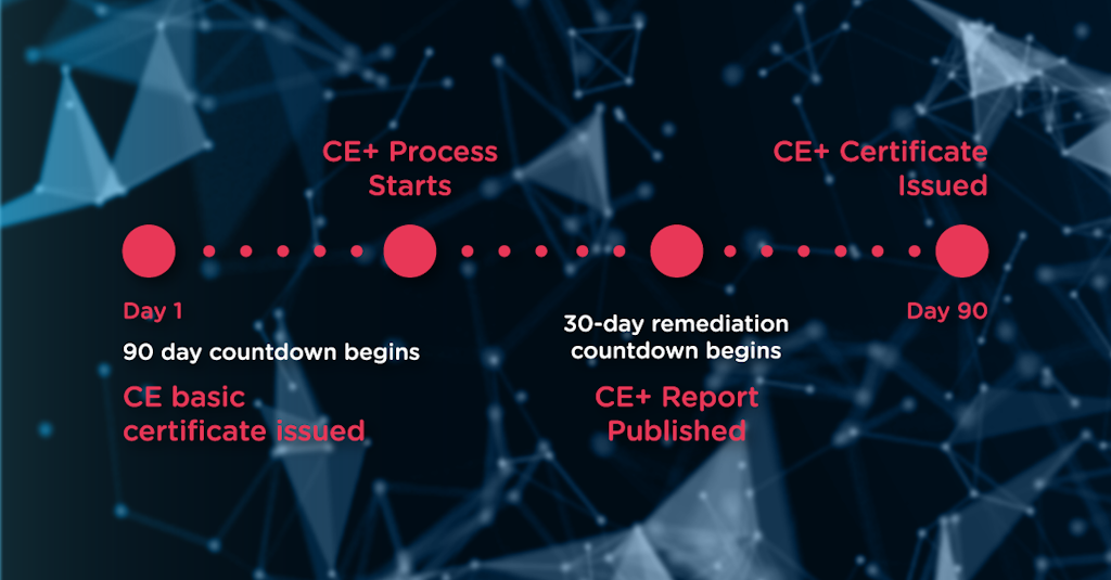 Cyber essentials 90 day timeline process
