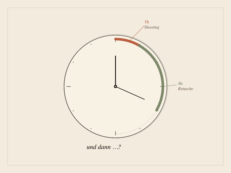 Das Shooting dauert eine Stunde. Die Retusche vier. Und dann?