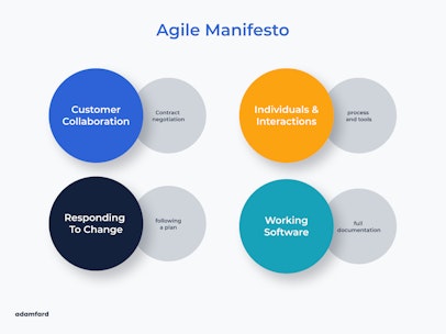 What is Agile Design Methodology and how to apply it?