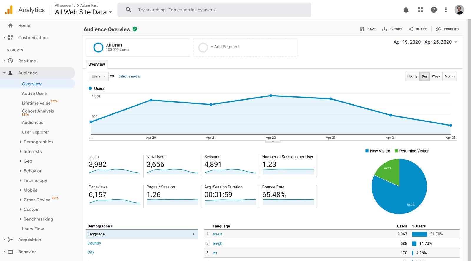Dashboard UI Design: 14 Best Practices for Stakeholders | Adam Fard Studio