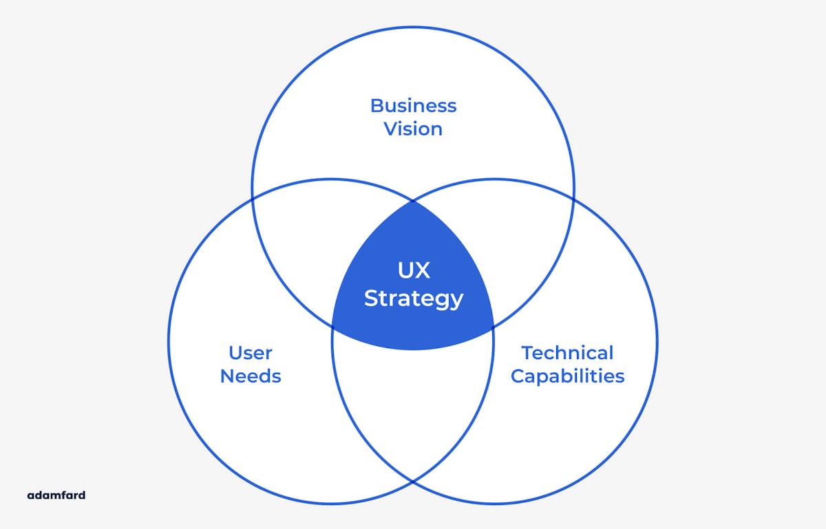 UX Strategy