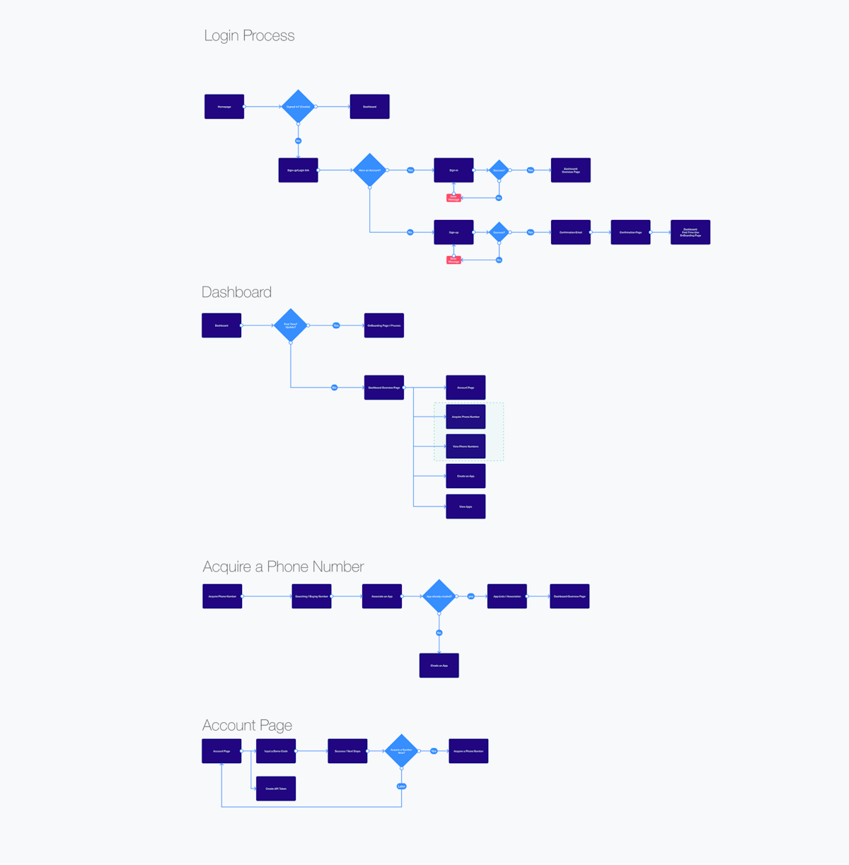 User Flow