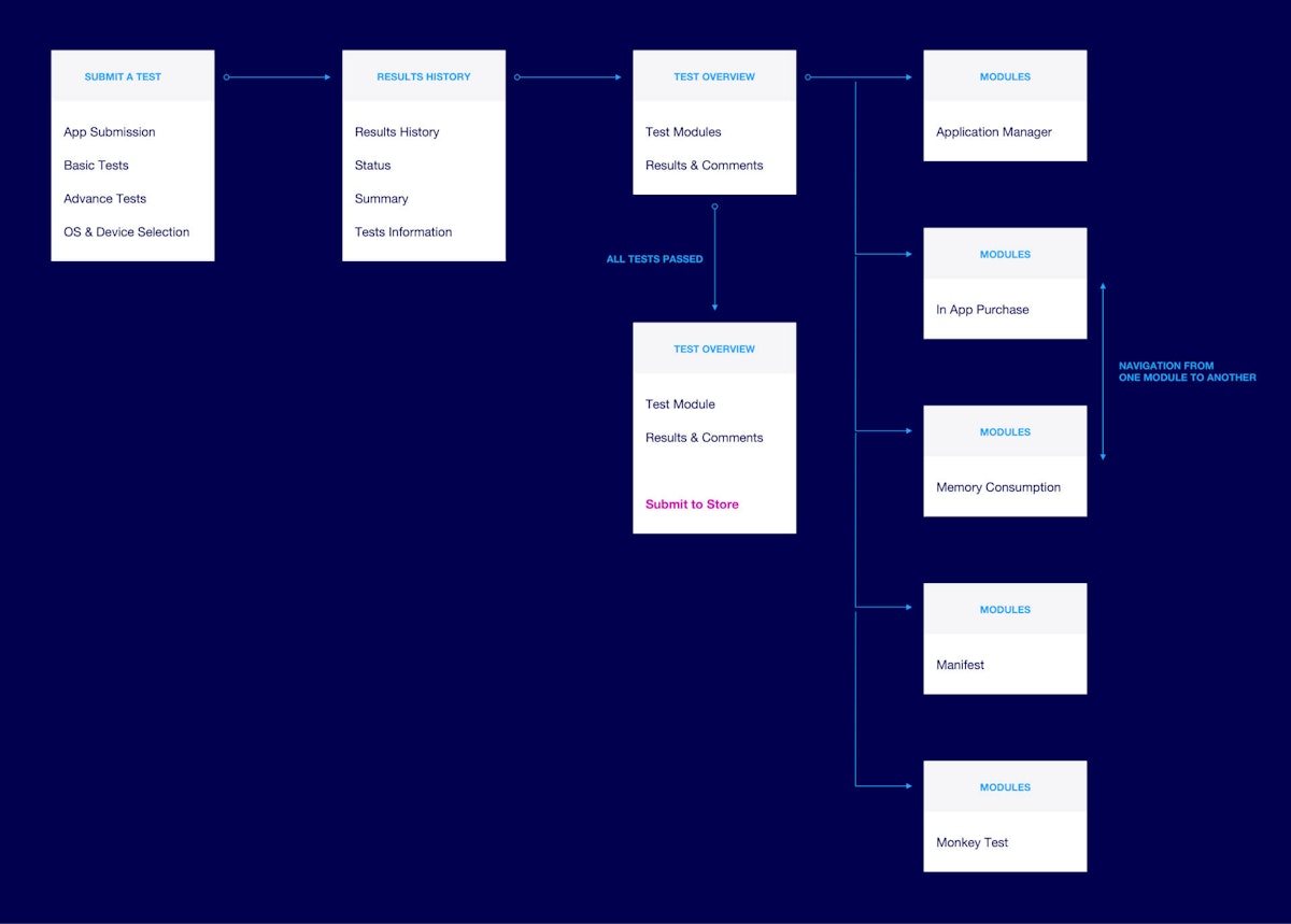 User Flow