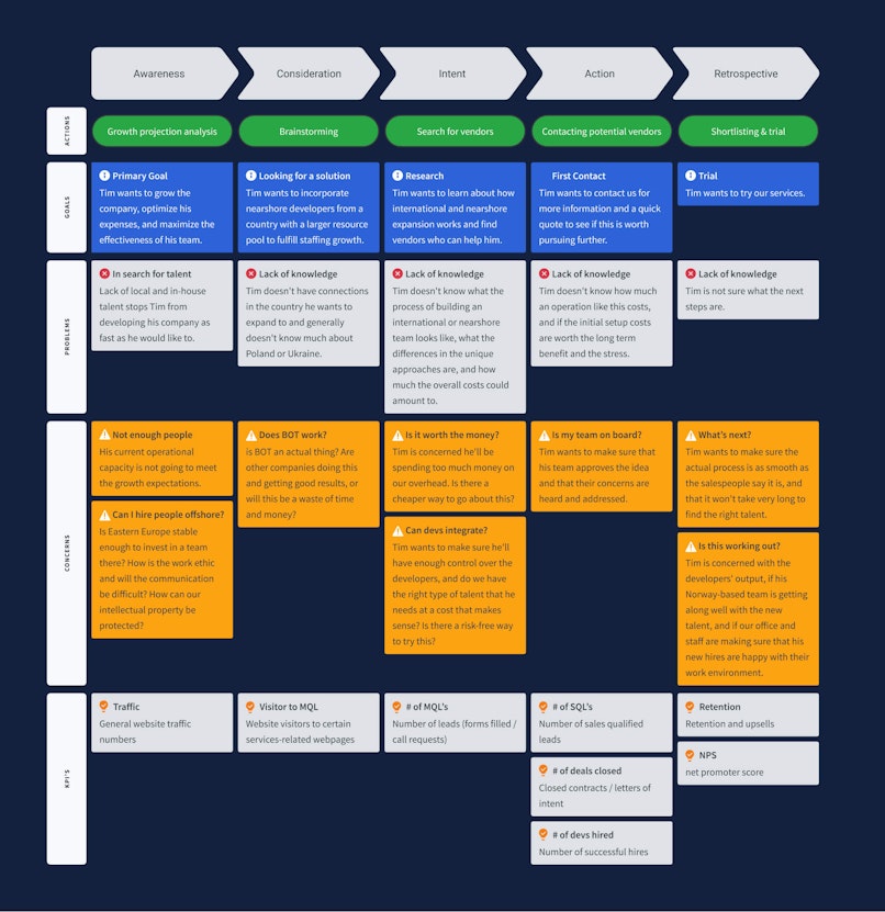 journey mapping for dummies