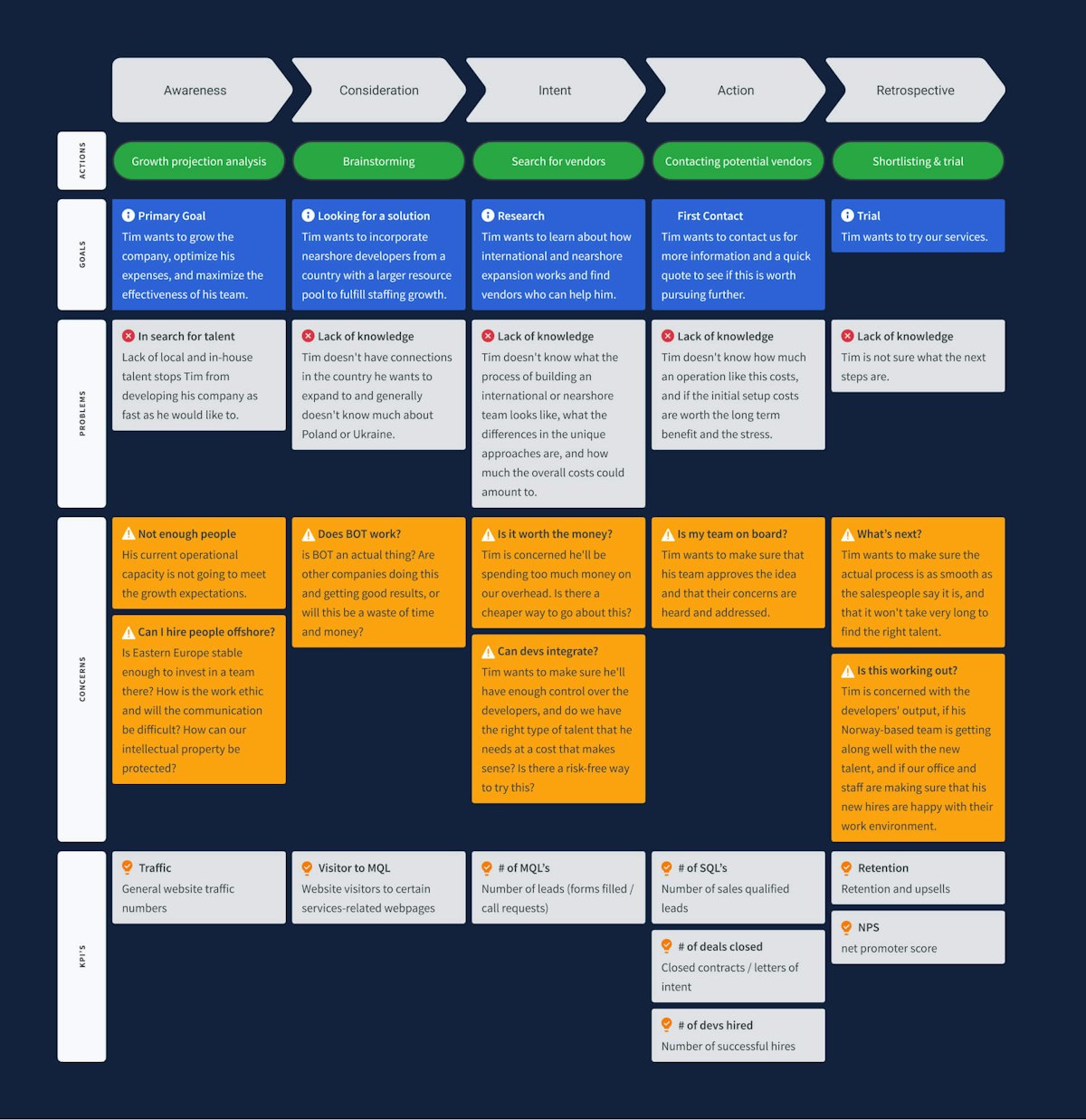 Experience Map