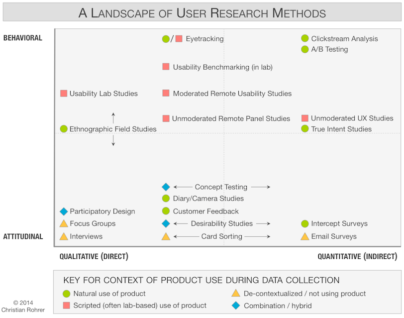 First Click Testing: Evaluative UX Research Methods