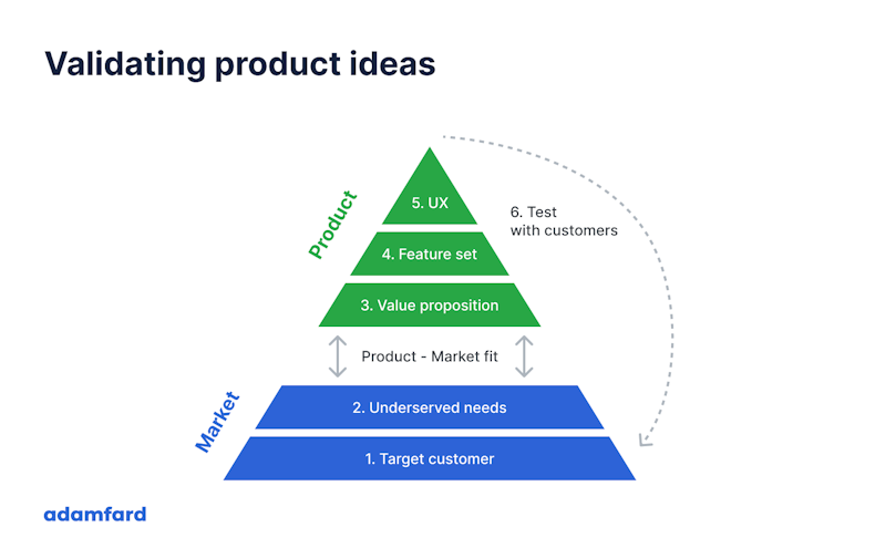 a pyramid of product validation that includes both product (UX, Feature Set, Value Proposiiton) and market (underserved needs and target customer) facets of idea validation.