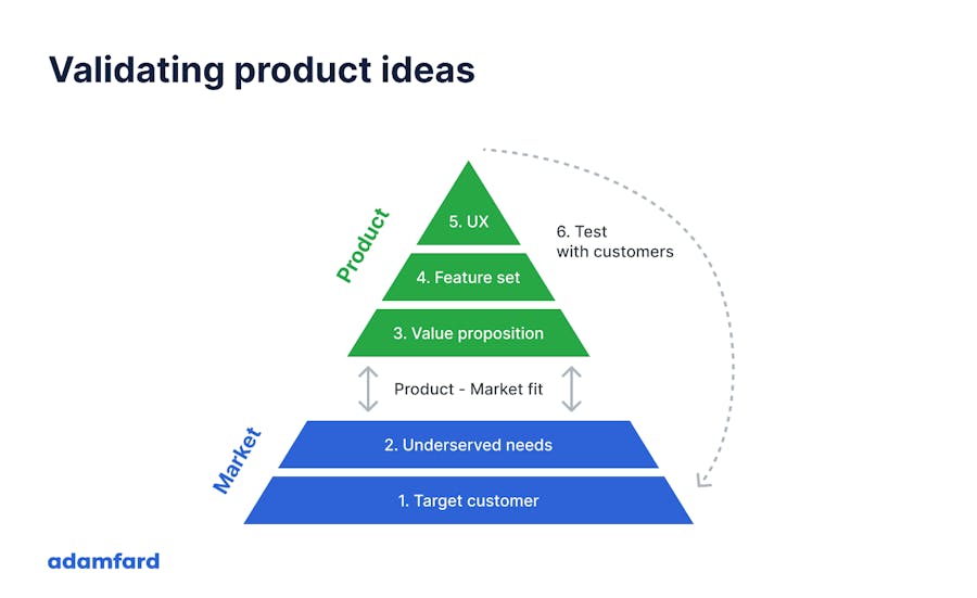 Product Idea Validation: Testing and Researching Ideas to Ensure ...