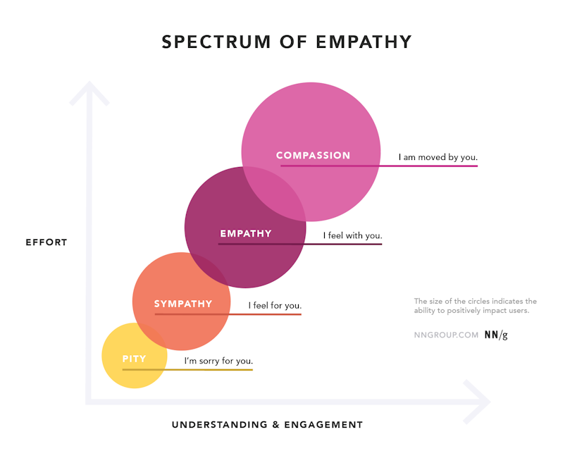 What Is Empathy and Why Is It So Important in Design Thinking?