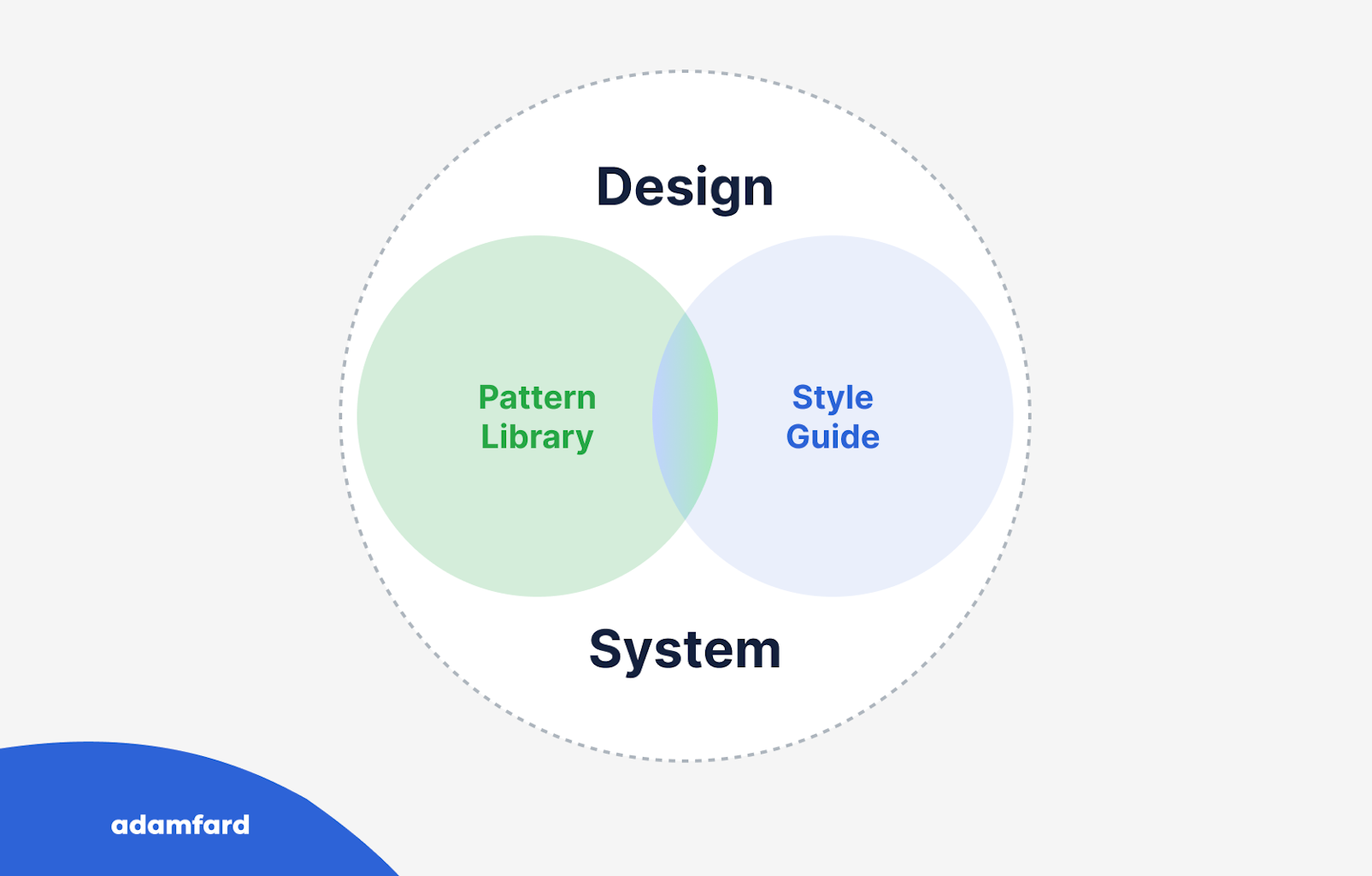 Making sense of Design Libraries, Design Systems, Pattern Libraries and ...