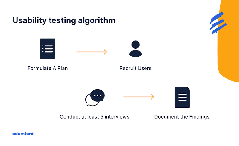 Usability testing algorithm: 1. Formulate a plan. 2. Recruit users. 3. Conduct at least 5 interviews. 4. Document the findings