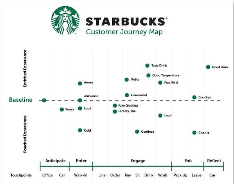 customer journey map figma