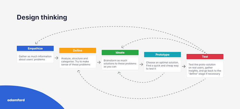 Design thinking diagram illsutrating the path from empathy to definition to ideation to prototyping and ultimately testing