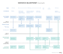 Creating a Service: Introduction to Service Design