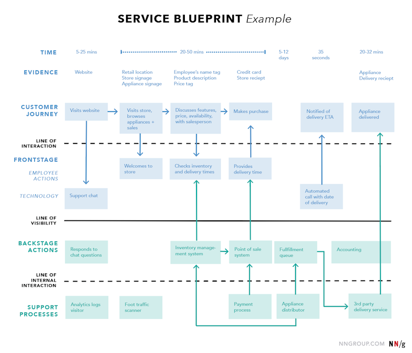 service design essay