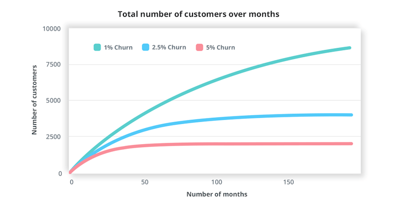 What Is The Average Churn Rate for SaaS & 10 Tactics To Minimize It