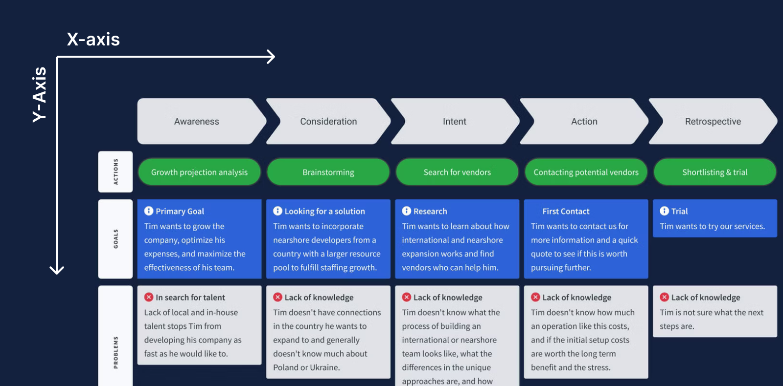 Exploring SaaS Customer Journeys