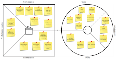 Value Proposition Canvas: The Whats, Whys & Hows