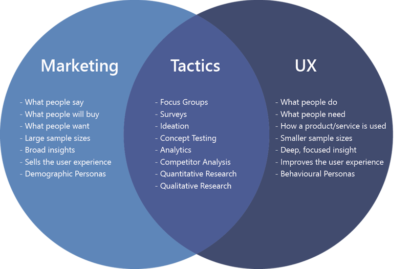 market research to ux research