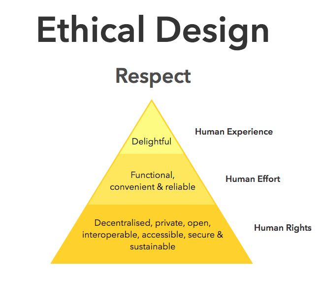Ethics Indesign Example The Fundamentals of Ethical Design