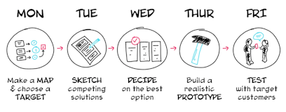 UX Design Sprint: Setting It Up For Success