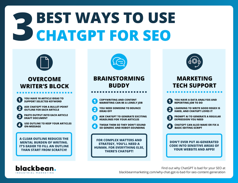 Image result for ChatGPT Blog Mastery: Creating SEO-Friendly Content with AI infographics
