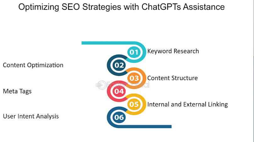 Image result for ChatGPT Blog Mastery: Creating SEO-Friendly Content with AI infographics