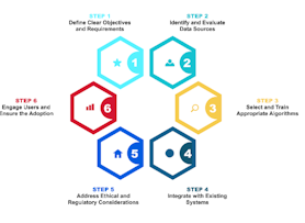 How to Implement AI in your Business