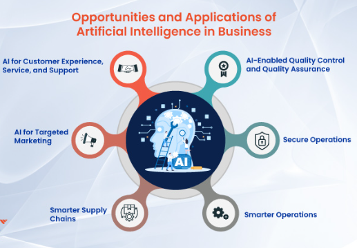 AI For Businesses