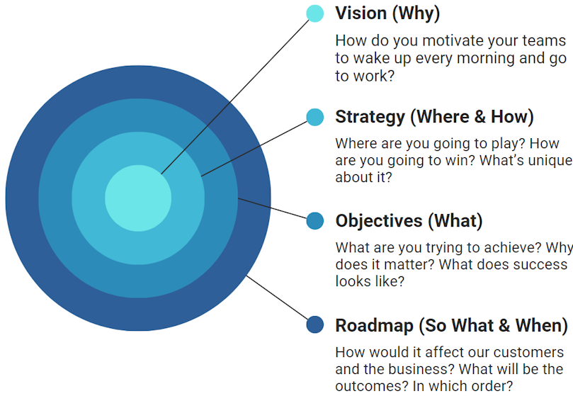 Product Vision and Product Strategy Difference