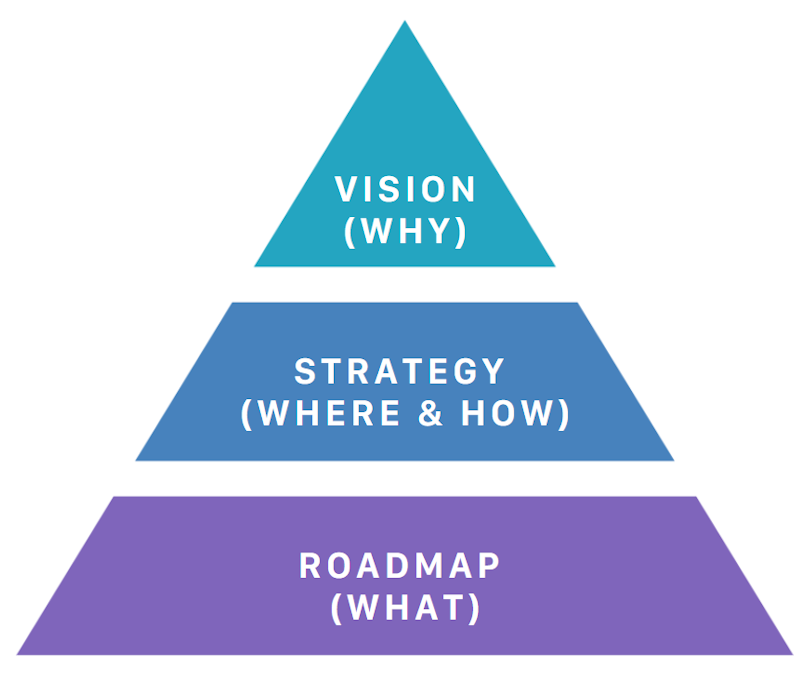 Product Vision and Strategy - Best Practices